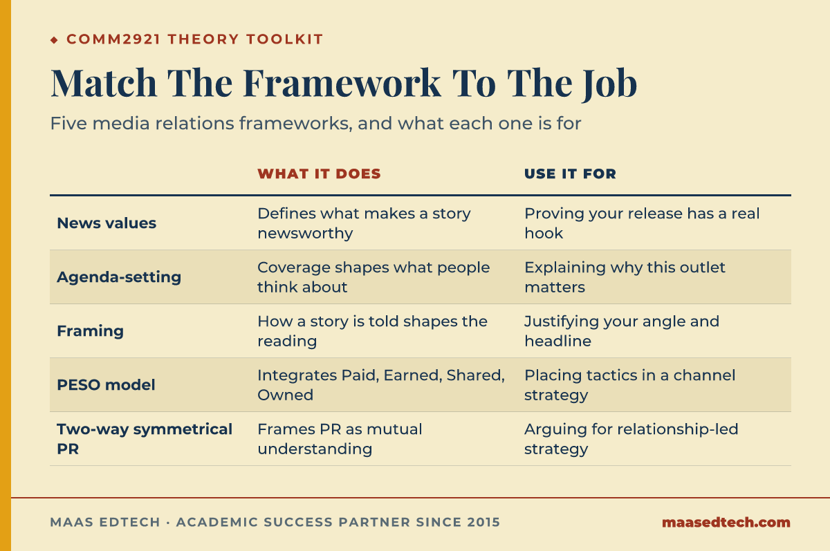Table matching five media relations frameworks in COMM2921 to what each one does and what to use it for