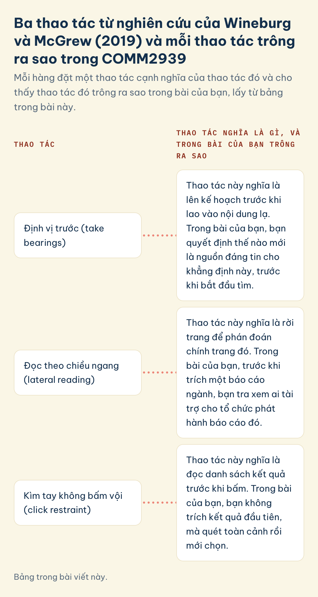 Bảng trong bài viết này. COMM2939, ba thao tác, nghĩa của mỗi thao tác và thao tác đó trông ra sao trong bài: định vị trước, đọc theo chiều ngang, kìm tay không bấm vội