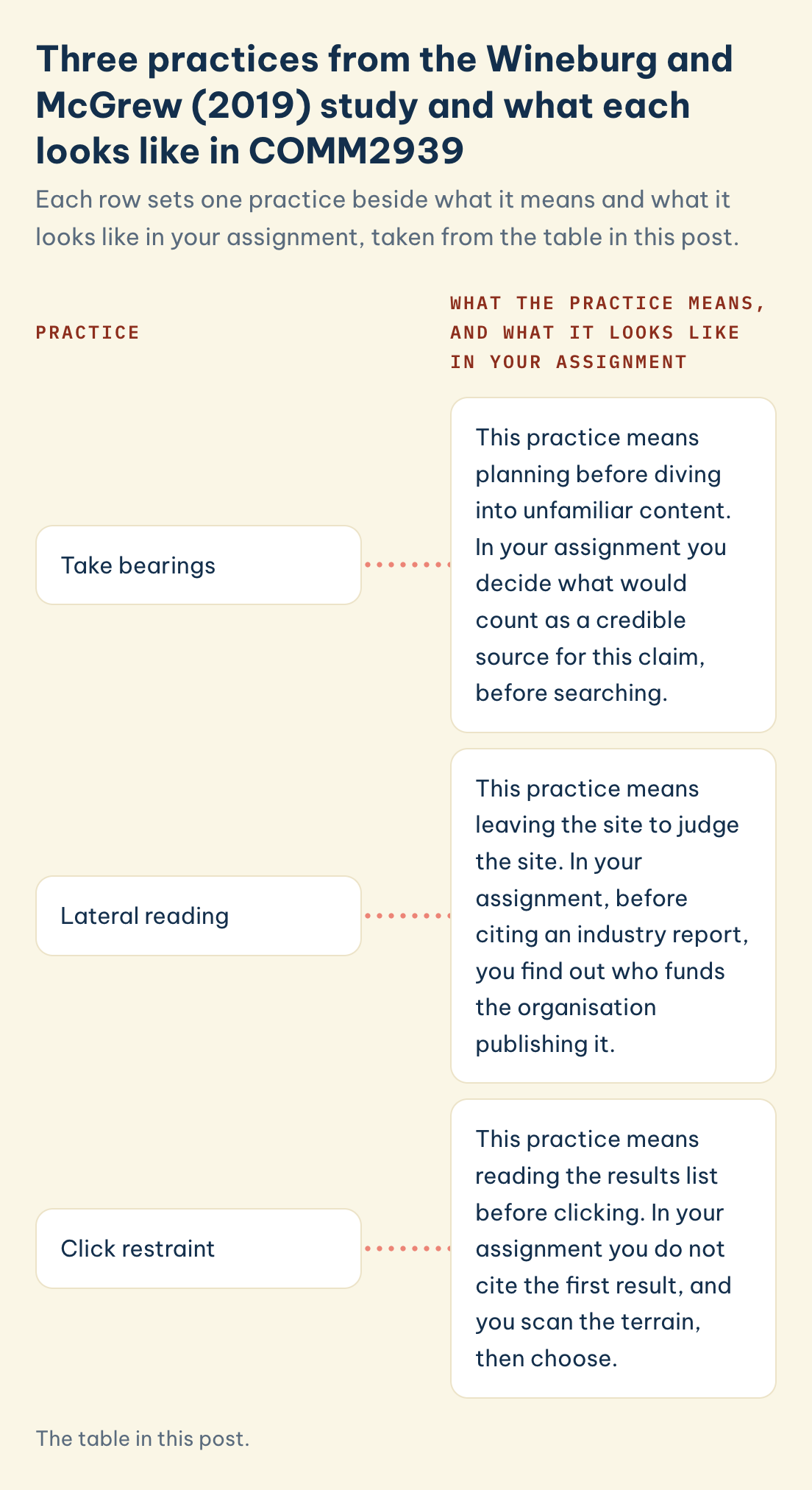 COMM2939, three practices, what each means and what it looks like in your assignment: take bearings, lateral reading, click restraint