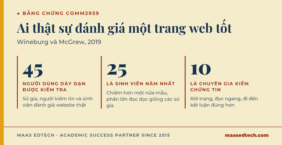 Ba số liệu từ nghiên cứu của Stanford so sánh cách sử gia tiến sĩ, người kiểm chứng tin và sinh viên năm nhất đánh giá độ tin cậy của website thời gian thực