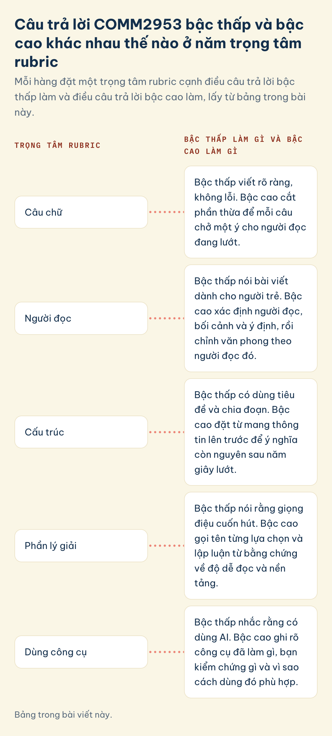 Bảng trong bài viết này. COMM2953, trọng tâm rubric, bậc thấp và bậc cao: câu chữ, người đọc, cấu trúc, phần lý giải, dùng công cụ