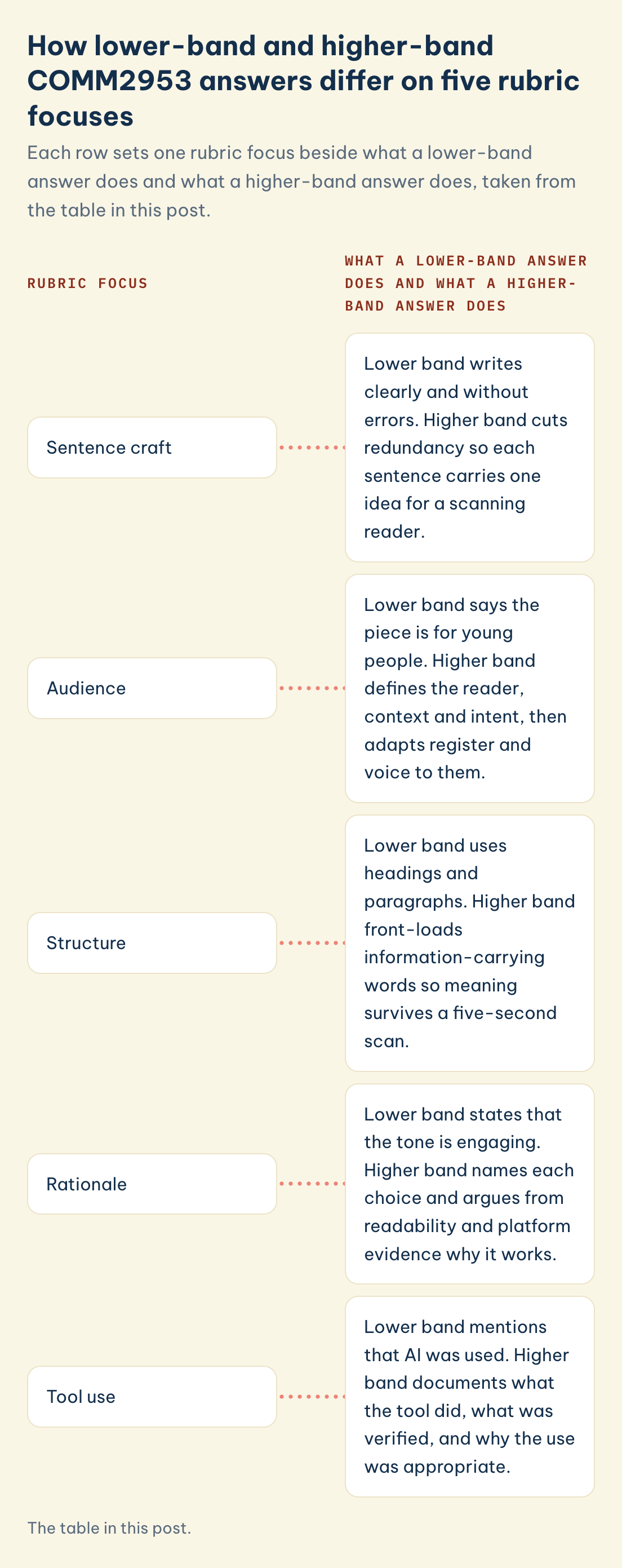 COMM2953 rubric focus, lower band and higher band: sentence craft, audience, structure, rationale, tool use