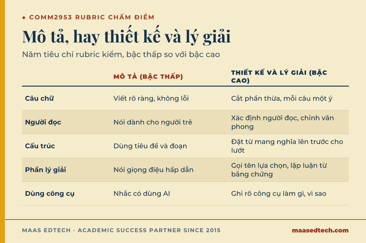 Bảng so sánh câu trả lời bậc thấp và bậc cao trên năm tiêu chí rubric COMM2953, từ câu chữ tới cách dùng công cụ