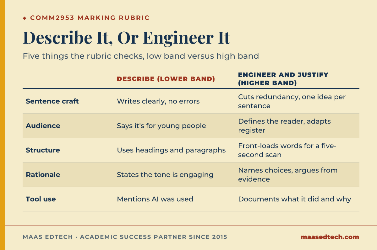 Table comparing lower band and higher band answers across five COMM2953 rubric criteria, from sentence craft to tool use