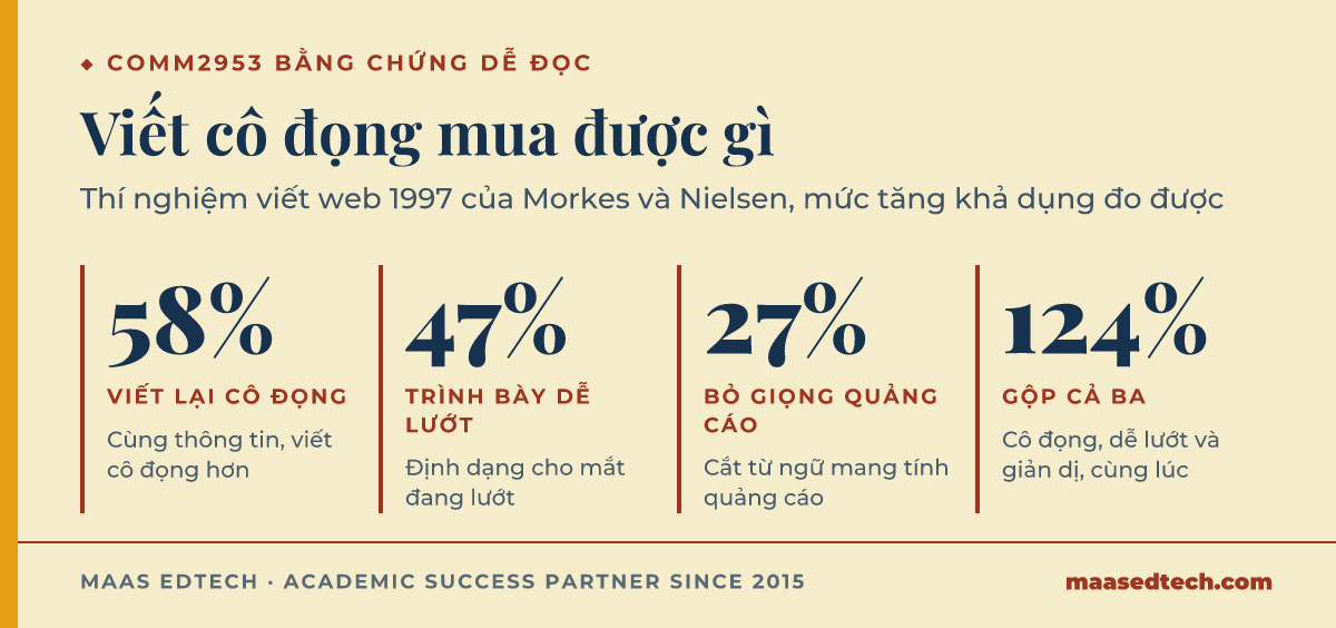 Biểu đồ bốn mức tăng khả dụng đo được từ cách viết web cô đọng, dễ lướt và không quảng cáo trong nghiên cứu 1997 của Morkes và Nielsen