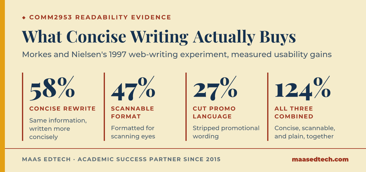 Chart of four measured usability gains from concise, scannable, non-promotional web writing in Morkes and Nielsen's 1997 study