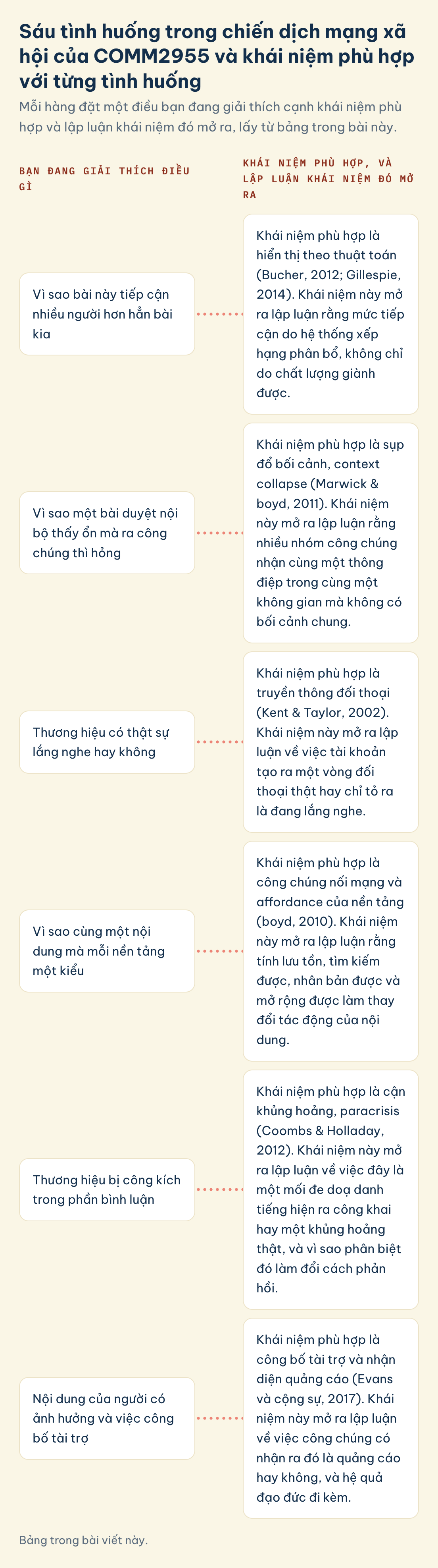 COMM2955, tình huống, khái niệm: vì sao bài tiếp cận hơn, vì sao ra công chúng thì hỏng, có lắng nghe không, vì sao nền tảng khác nhau, bị công kích, tài trợ