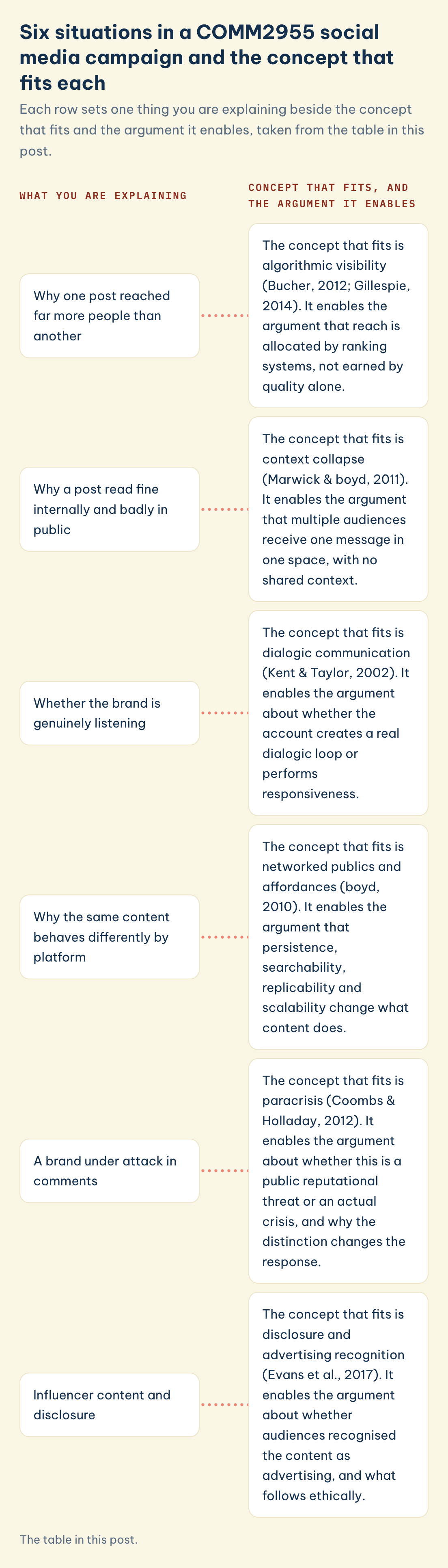 The table in this post. COMM2955 situation, concept: why a post reached more, why a post read badly in public, whether a brand listens, why platforms differ, comment attack, disclosure