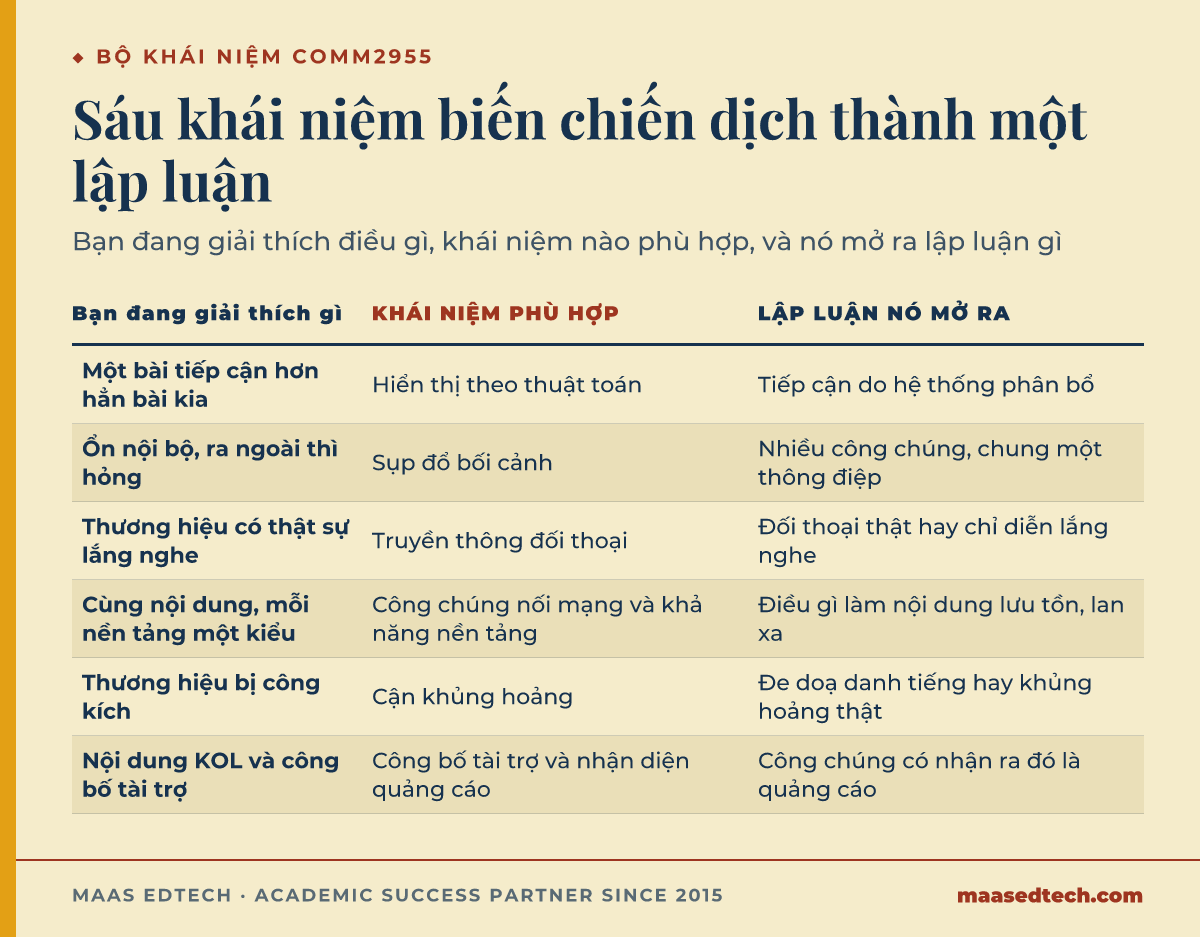 Bảng so sánh sáu khái niệm học thuật dùng để phân tích chiến dịch mạng xã hội trong COMM2955, khớp mỗi tình huống với khái niệm giải thích nó