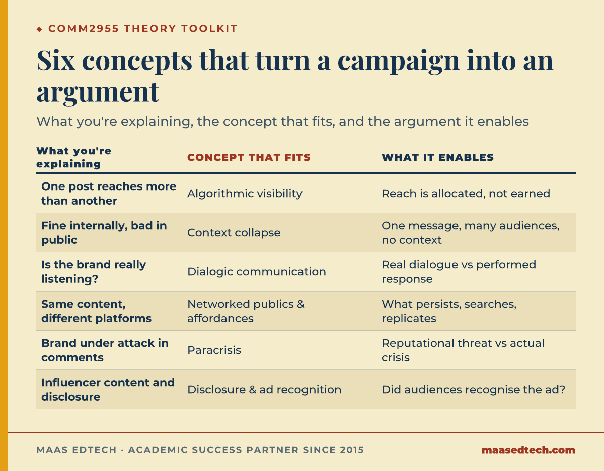Comparison table of six academic concepts used to analyse social media campaigns in COMM2955, matching each situation to the concept that explains it