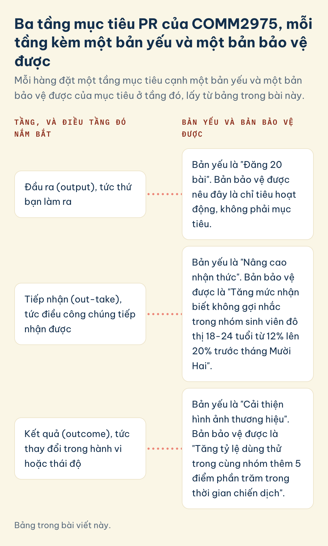 COMM2975, mục tiêu PR, bản yếu và bản bảo vệ được: đầu ra (thứ bạn làm ra), tiếp nhận (điều công chúng tiếp nhận), kết quả (thay đổi hành vi hoặc thái độ)