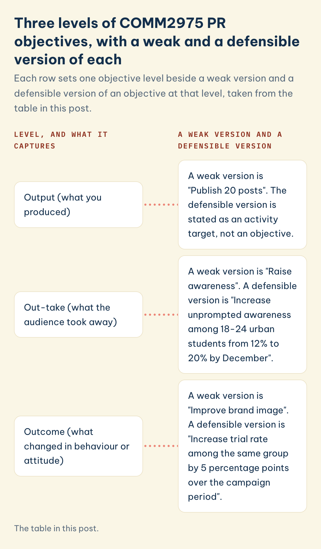 COMM2975 PR objectives, weak and defensible: output (what you produced), out-take (what the audience took away), outcome (what changed in behaviour or attitude)