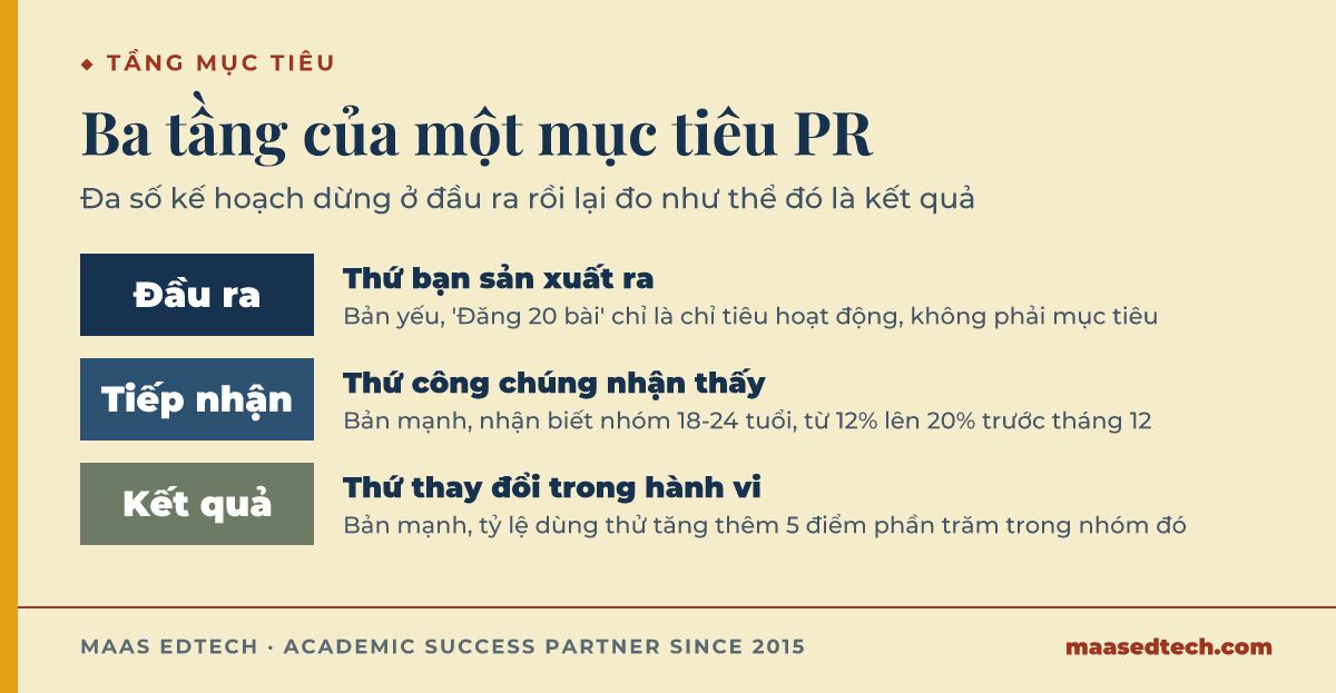Thang ba tầng mục tiêu lập kế hoạch PR, đầu ra, tiếp nhận và kết quả, kèm một ví dụ yếu và một ví dụ bảo vệ được cho từng tầng.