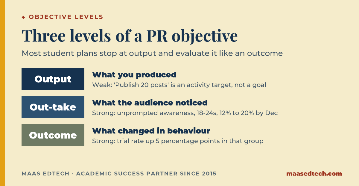 A three-level scale of PR planning objectives, output, out-take, and outcome, showing a weak example and a defensible example for each level.