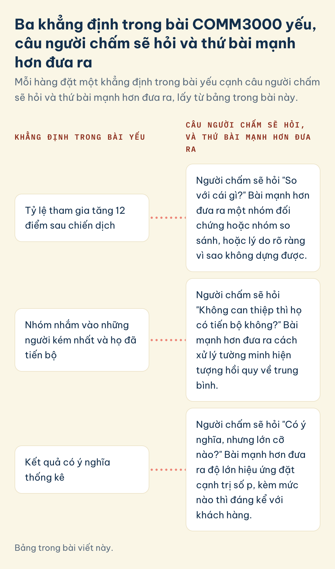 Bảng trong bài viết này. COMM3000, khẳng định trong bài yếu, câu người chấm hỏi, thứ bài mạnh hơn đưa ra: tỷ lệ tham gia tăng 12 điểm, nhóm kém nhất tiến bộ, kết quả có ý nghĩa thống kê
