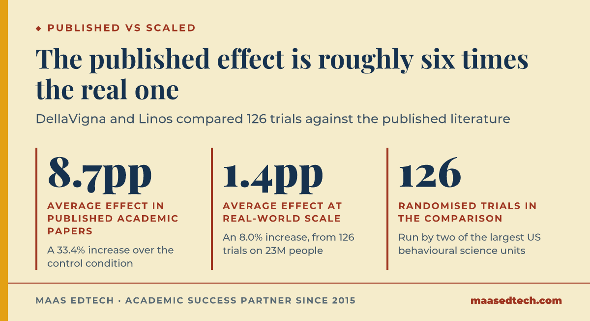Three statistics comparing the average effect size reported in published academic papers against the effect measured when the same interventions ran at real-world scale