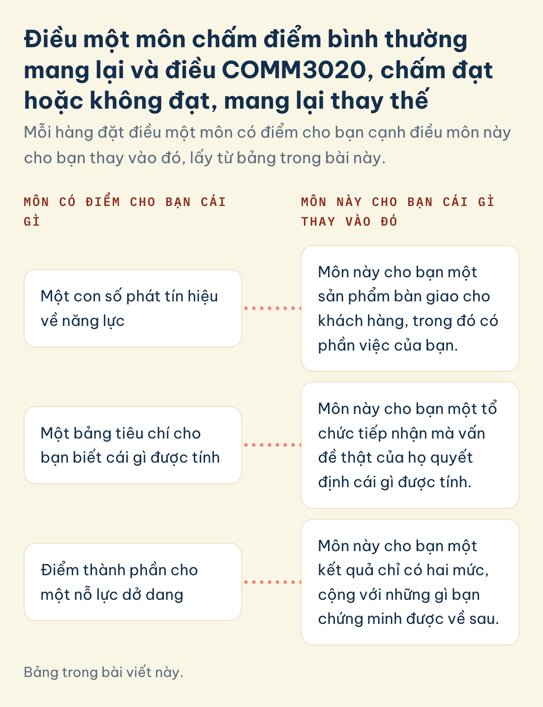 COMM3020, môn có điểm, môn này: con số so với sản phẩm bàn giao, bảng tiêu chí so với vấn đề thật của tổ chức tiếp nhận, điểm thành phần so với kết quả hai mức