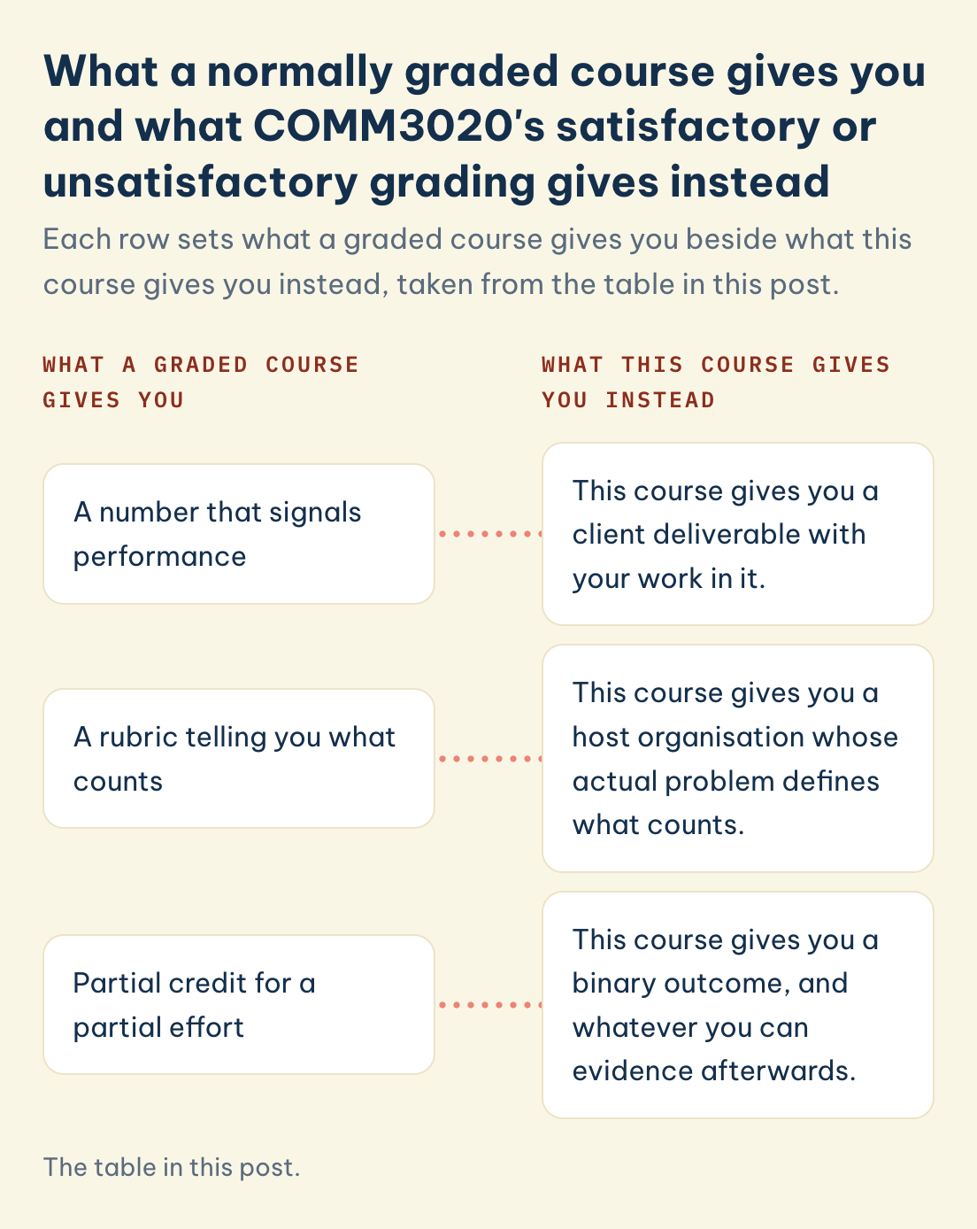 COMM3020, graded course and what this course gives instead: a number, a client deliverable; a rubric, a host's actual problem; partial credit, a binary outcome
