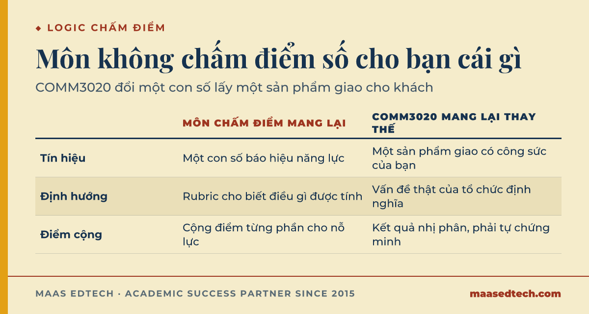 Bảng so sánh những gì một môn học chấm điểm bình thường mang lại cho sinh viên với những gì COMM3020, chấm đạt hoặc không đạt, mang lại thay thế: một con số so với một sản phẩm giao cho tổ chức tiếp nhận, một rubric so với vấn đề thật của tổ chức, và điểm cộng từng phần so với kết quả nhị phân.