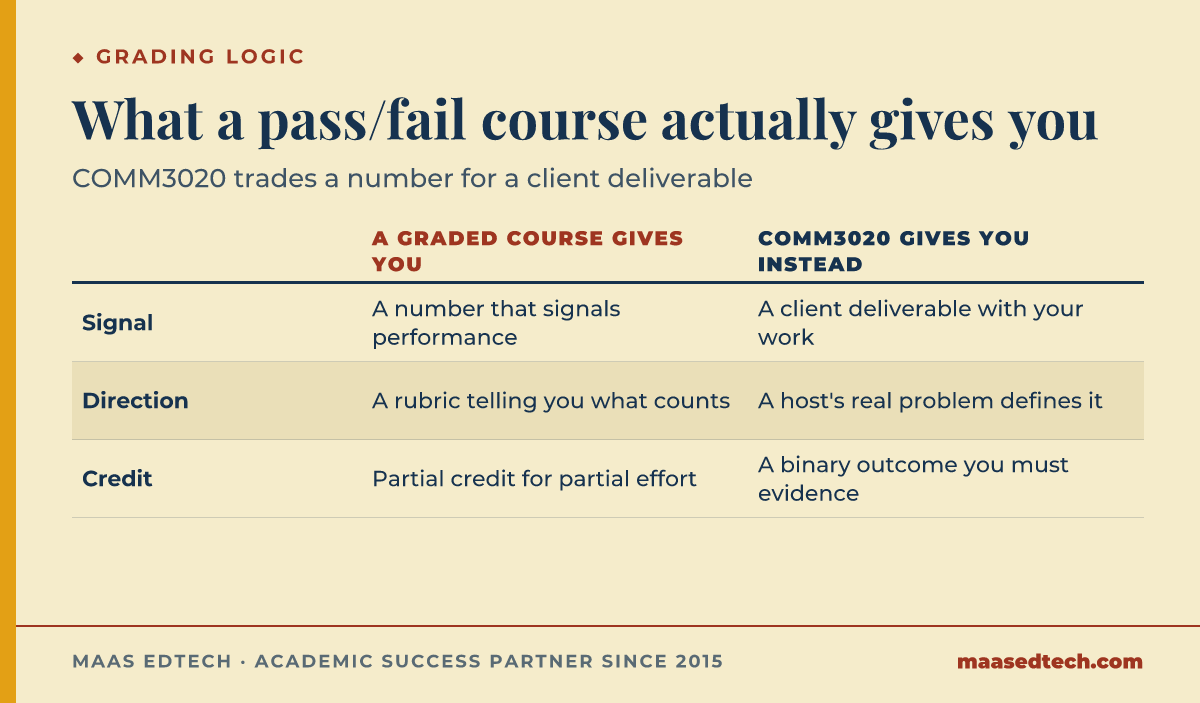 Comparison table contrasting what a normally graded university course gives a student against what COMM3020's satisfactory or unsatisfactory grading gives instead: a number versus a client deliverable, a rubric versus a host organisation's real problem, and partial credit versus a binary outcome.