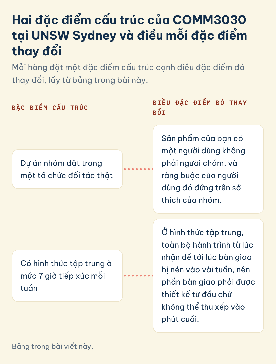 Bảng trong bài viết này. COMM3030, hai đặc điểm cấu trúc và điều mỗi đặc điểm thay đổi: dự án nhóm trong tổ chức đối tác thật, hình thức tập trung 7 giờ tiếp xúc mỗi tuần