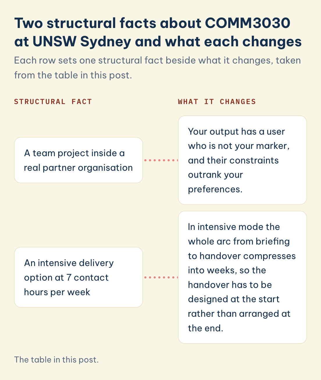COMM3030, two structural facts and what each changes: a team project inside a real partner organisation, an intensive option at 7 contact hours per week