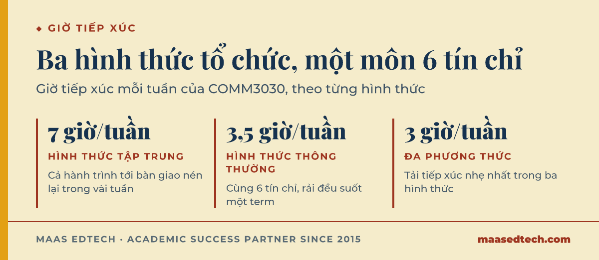 Đồ họa ba số liệu so sánh giờ tiếp xúc mỗi tuần giữa hình thức tập trung, thông thường và đa phương thức của COMM3030, từ 7 giờ xuống 3 giờ