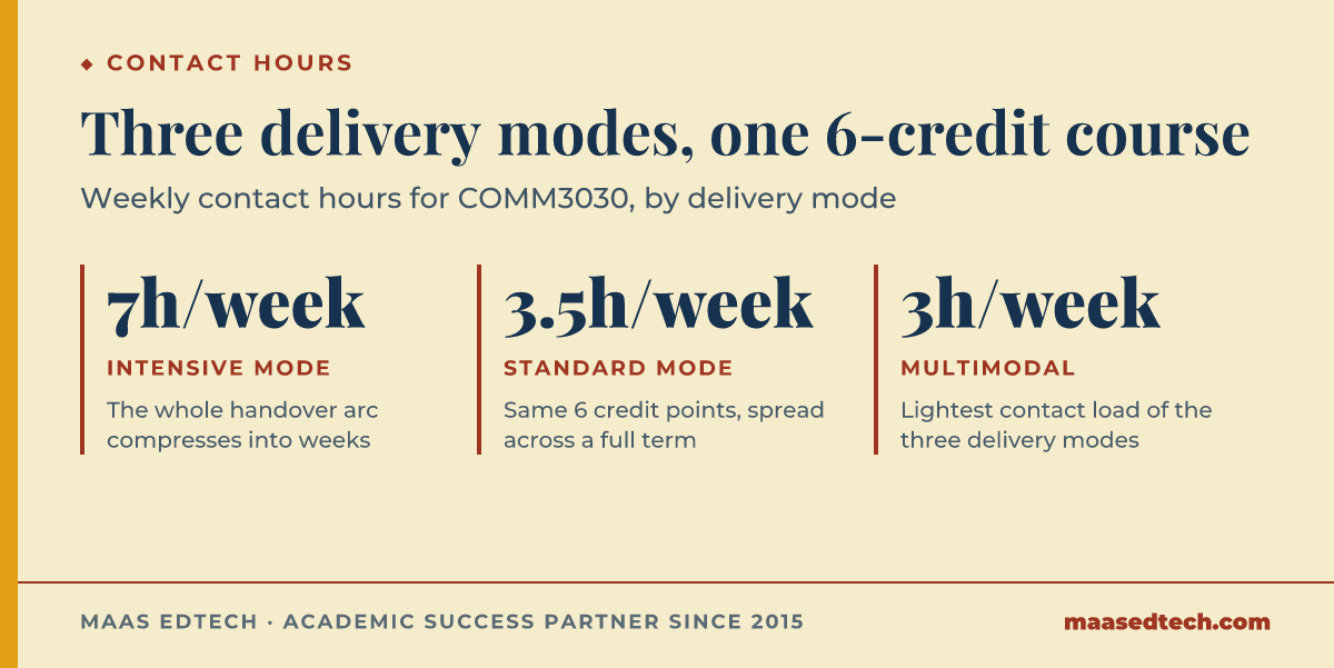 Three-stat graphic comparing weekly contact hours across intensive, standard and multimodal delivery of COMM3030, ranging from 7 hours to 3 hours