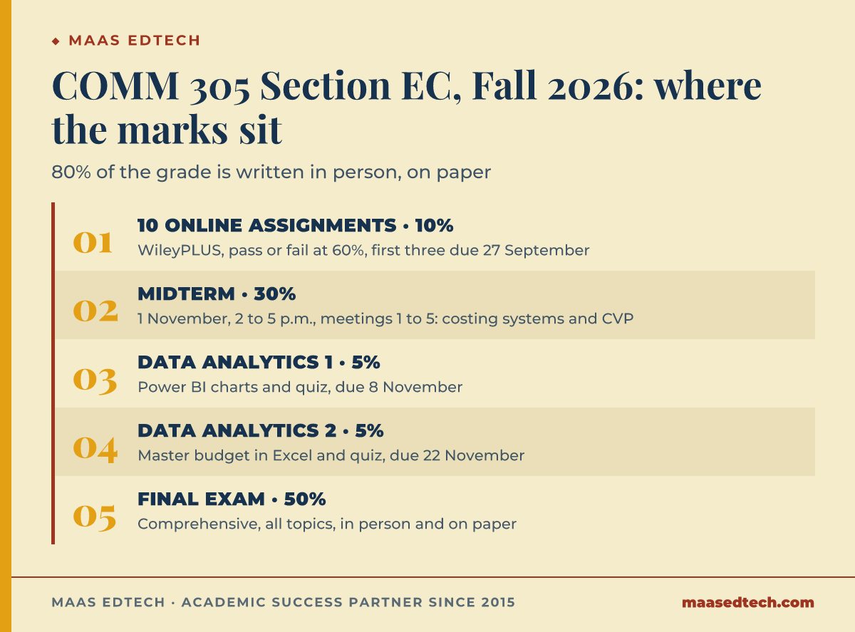 A map of the COMM 305 Section EC Fall 2026 assessment in date order: ten pass-or-fail online assignments worth 10 percent; the midterm on 1 November worth 30 percent, covering meetings 1 to 5; Data Analytics Assignment 1 in Power BI worth 5 percent; Data Analytics Assignment 2, a master budget in Excel, worth 5 percent; and a comprehensive final exam worth 50 percent, covering all topics.