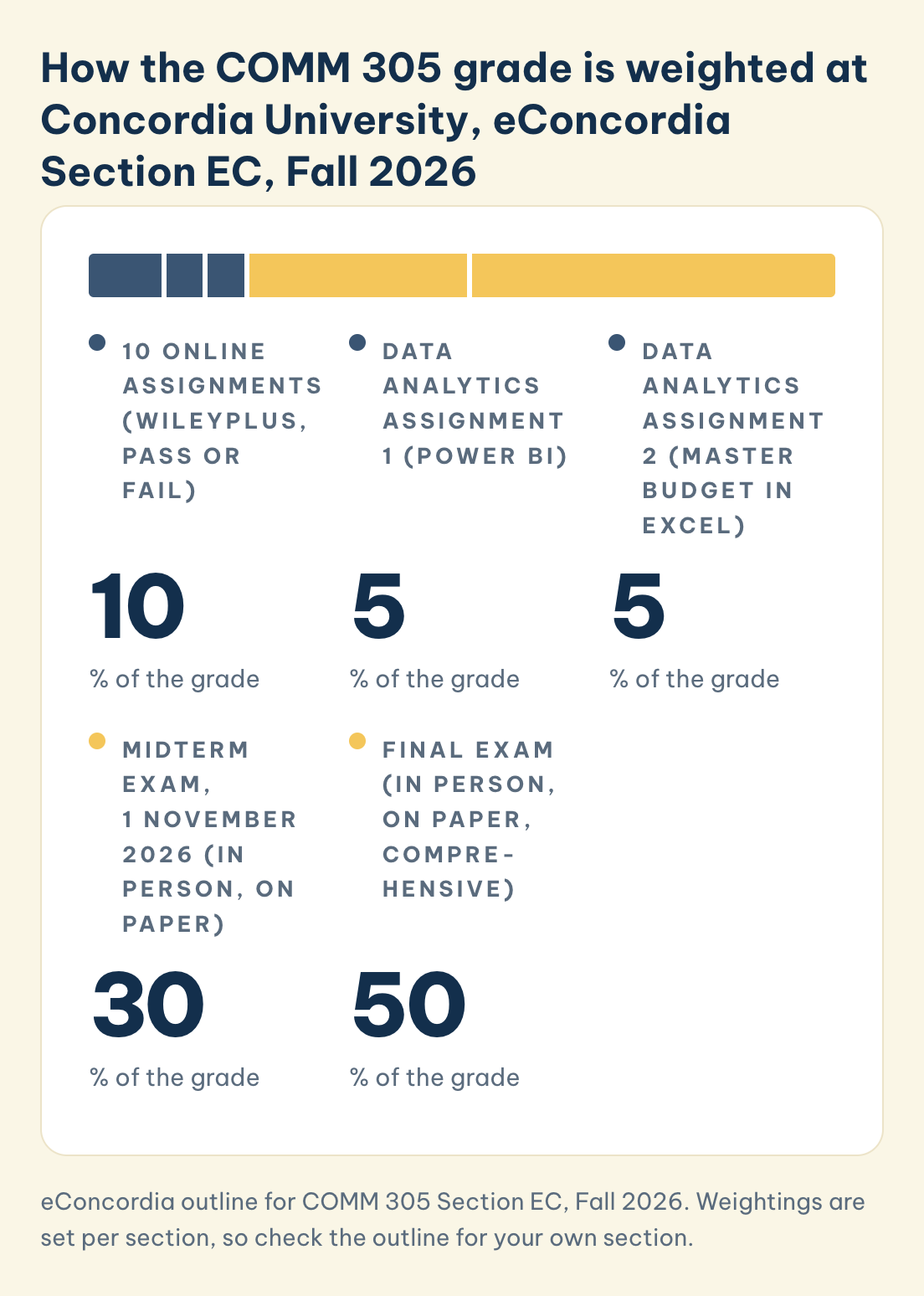 COMM 305, Concordia Section EC, Fall 2026 weightings: 10 online assignments 10%, Data Analytics Assignments 1 and 2 at 5% each, midterm exam 30%, final exam 50%
