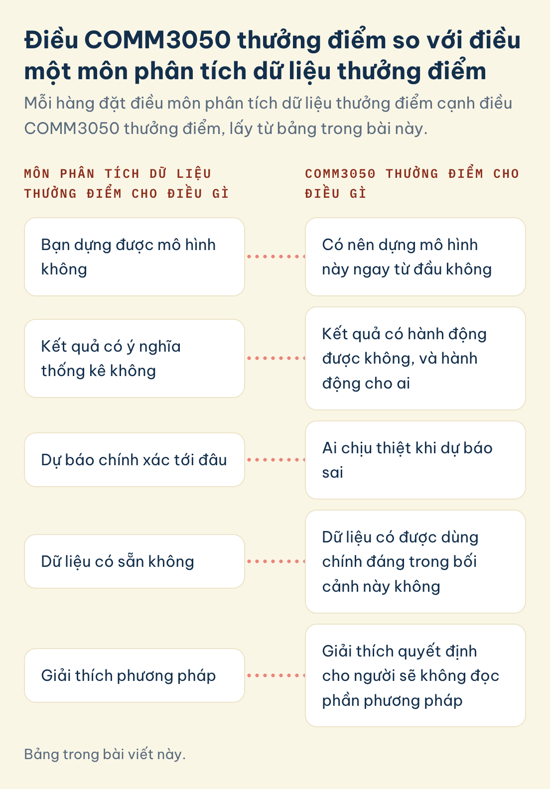 COMM3050 và môn phân tích: dựng được mô hình không, ý nghĩa thống kê không, chính xác tới đâu, dữ liệu có sẵn không, giải thích phương pháp, kèm câu COMM3050