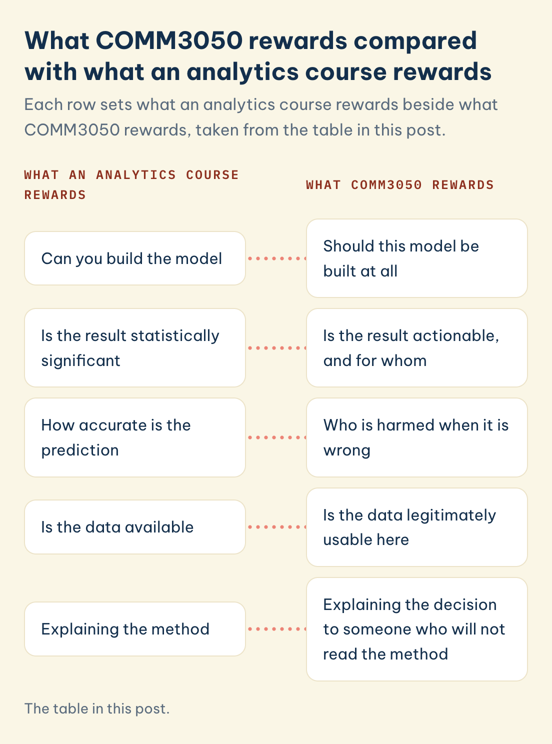 COMM3050 vs an analytics course: can you build it, is it significant, how accurate, is data available, explaining the method, each beside its COMM3050 question