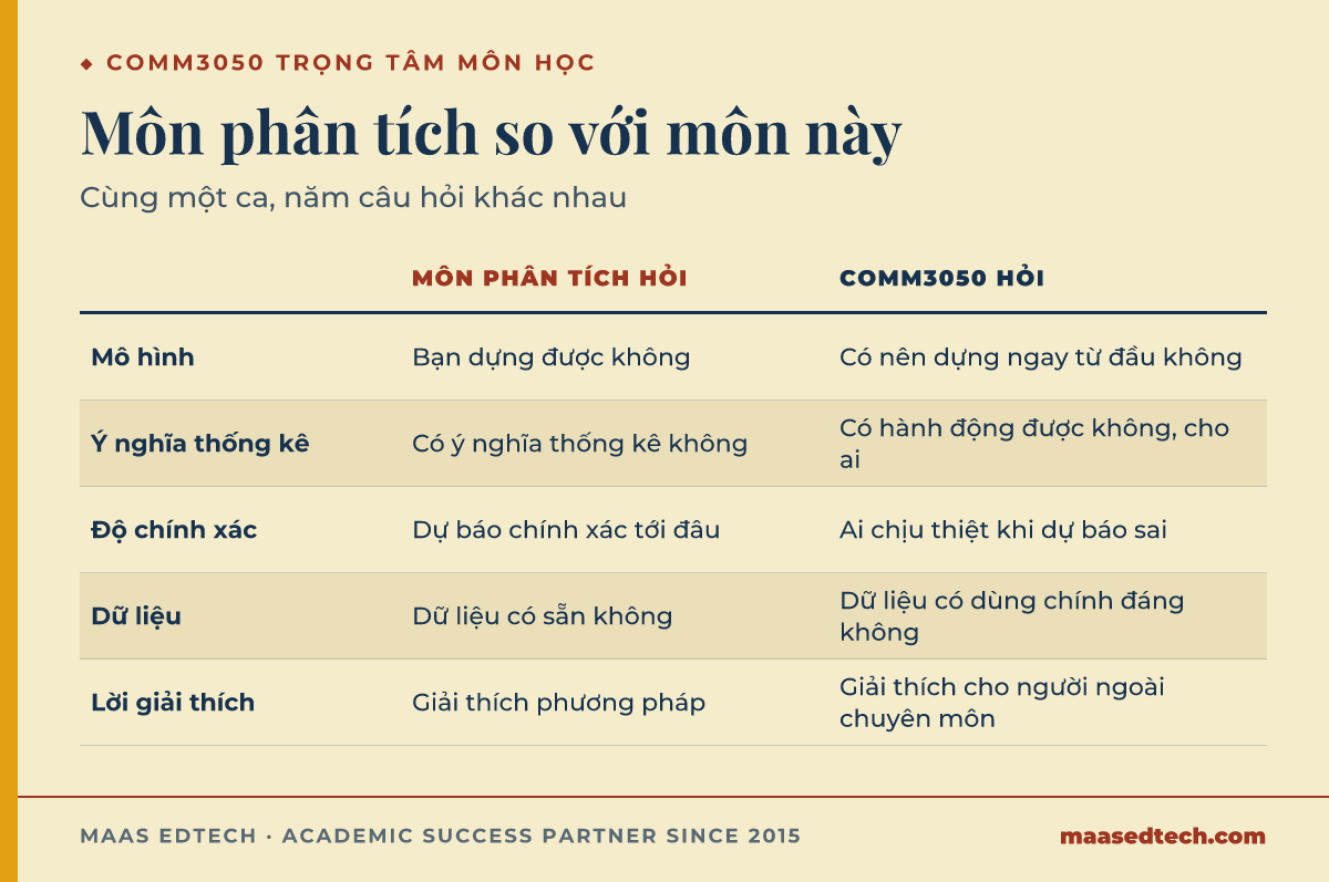 Bảng đối chiếu điều môn phân tích dữ liệu thông thường tưởng thưởng với điều COMM3050 tưởng thưởng qua năm câu hỏi