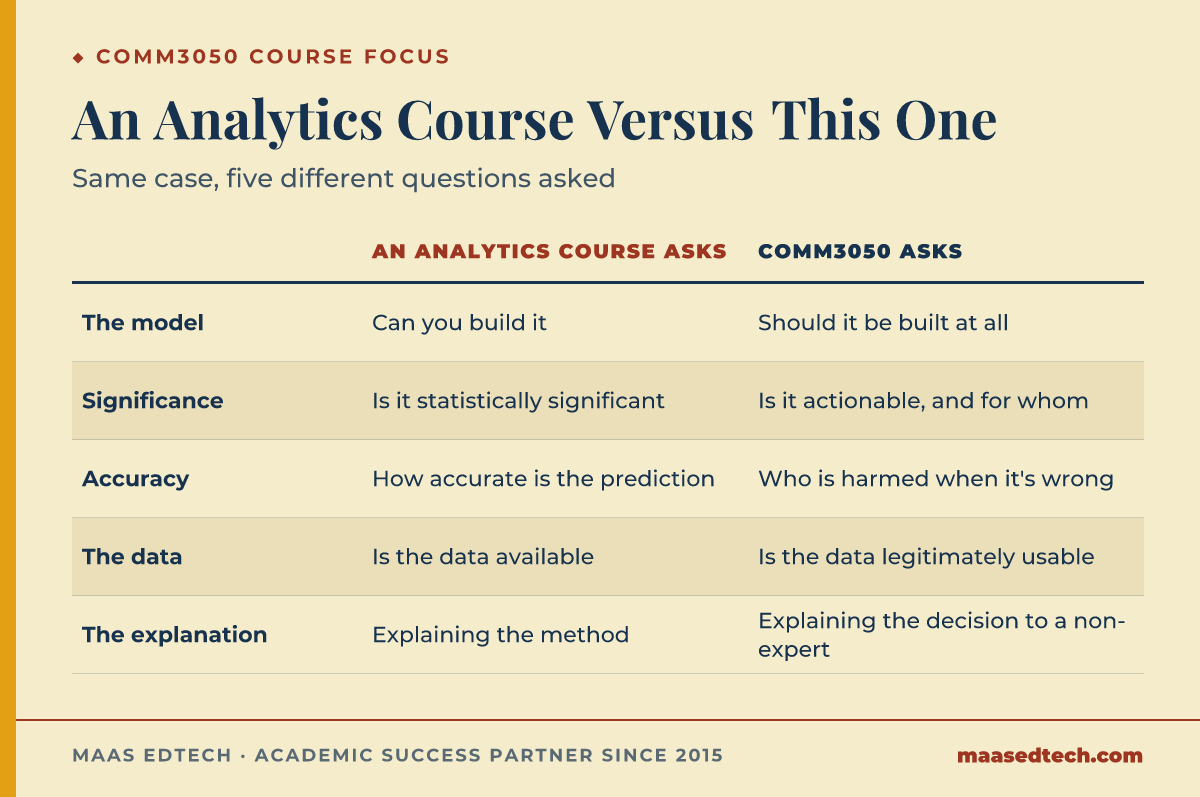Table contrasting what a standard analytics course rewards with what COMM3050 rewards across five questions