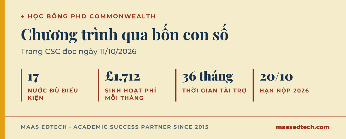 Bốn dữ kiện từ trang học bổng PhD Commonwealth: 17 nước đủ điều kiện, sinh hoạt phí 1.712 bảng mỗi tháng, 36 tháng học và hạn nộp 20 tháng Mười.