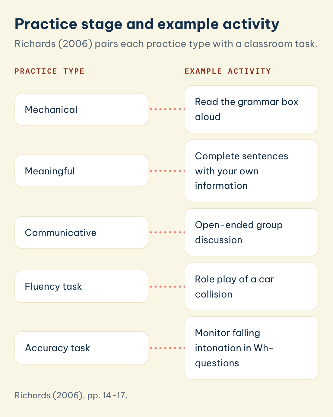 Richards (2006), pp. 14-17. Practice stage and example activity: mechanical, meaningful and communicative practice, with fluency and accuracy tasks from Richards (2006)