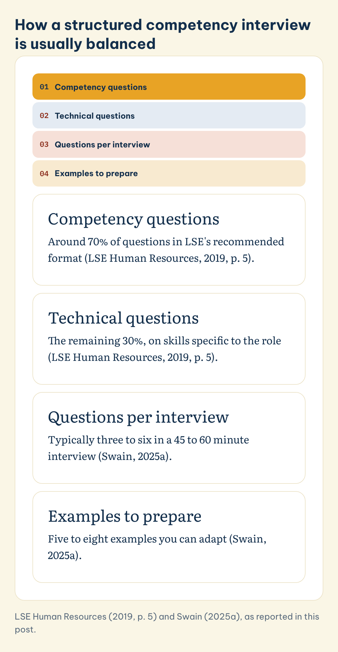 LSE Human Resources (2019, p. 5) and Swain (2025a), as reported in this post. How a structured competency interview is usually balanced: Competency questions, Technical questions, Questions per interview, Examples to prepare