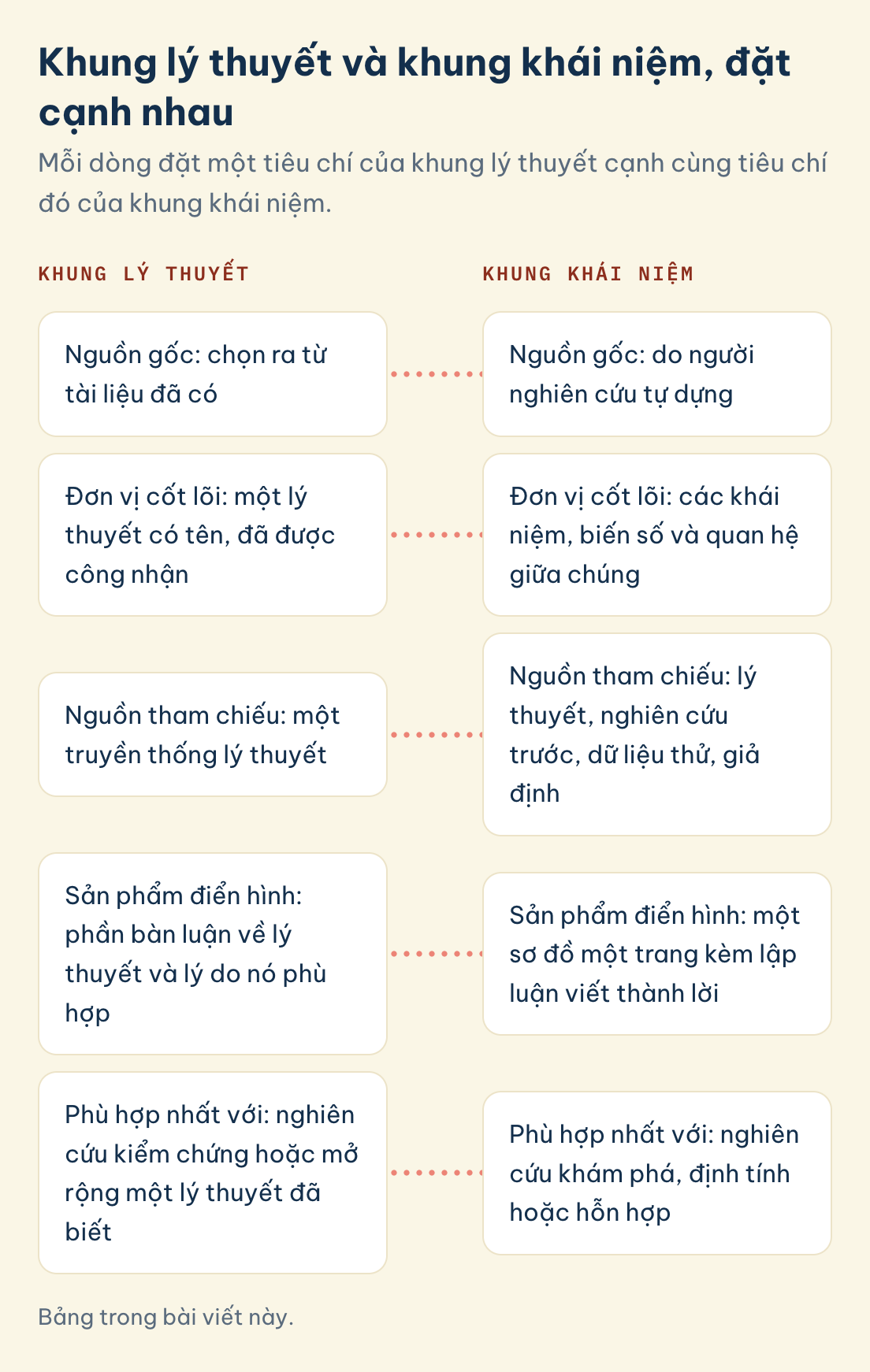 Khung lý thuyết và khung khái niệm: khung lý thuyết chọn từ tài liệu quanh một lý thuyết có tên, khung khái niệm do người nghiên cứu tự dựng