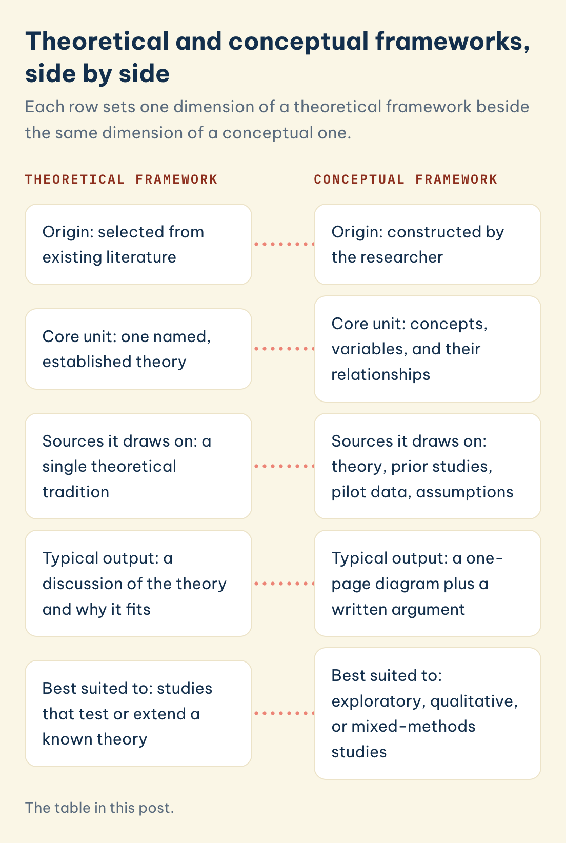 Theoretical and conceptual frameworks: a theoretical one is selected from the literature around one named theory, a conceptual one is built by the researcher