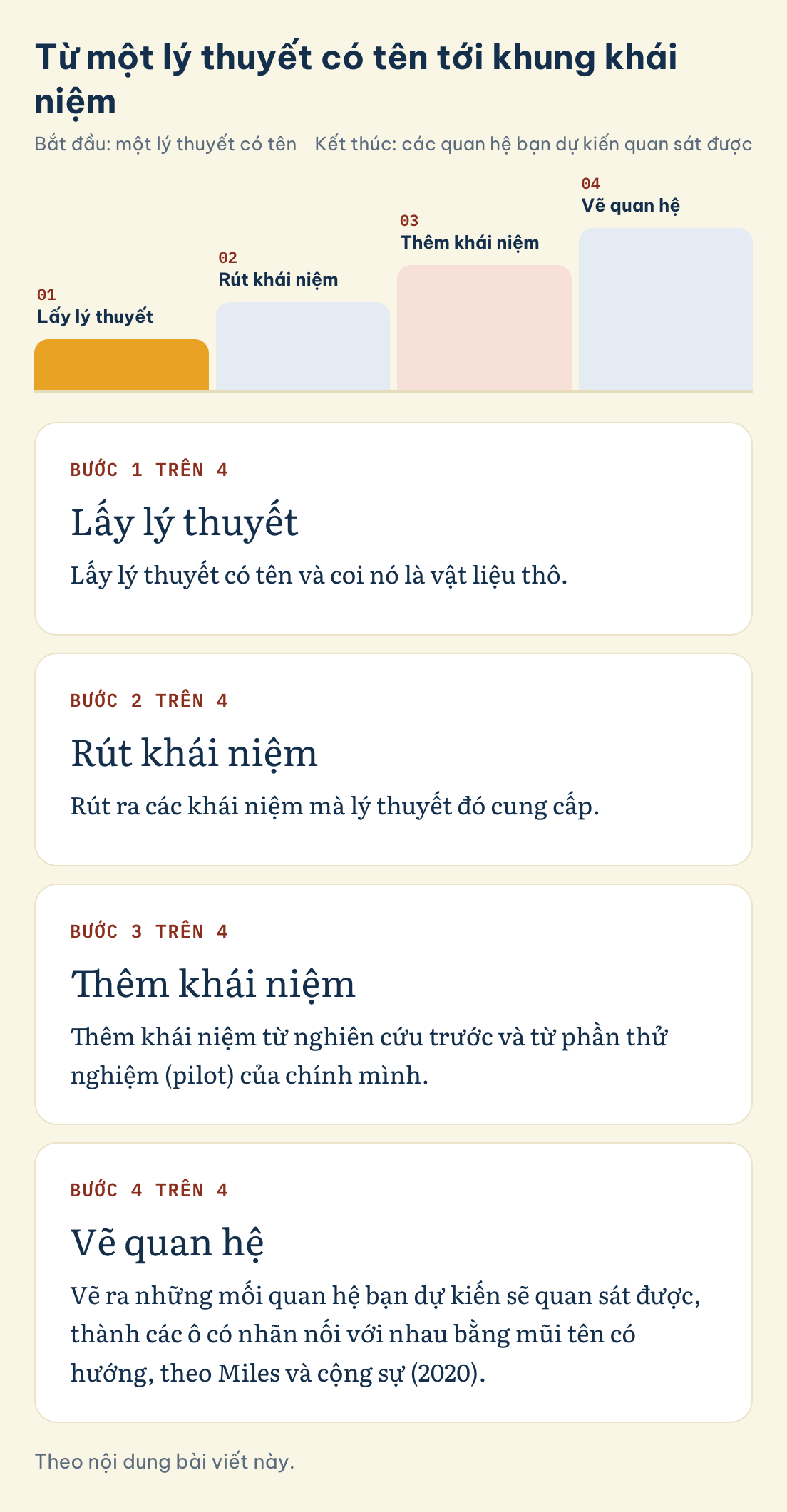 Từ một lý thuyết có tên tới khung khái niệm: Lấy lý thuyết, Rút khái niệm, Thêm khái niệm, Vẽ quan hệ