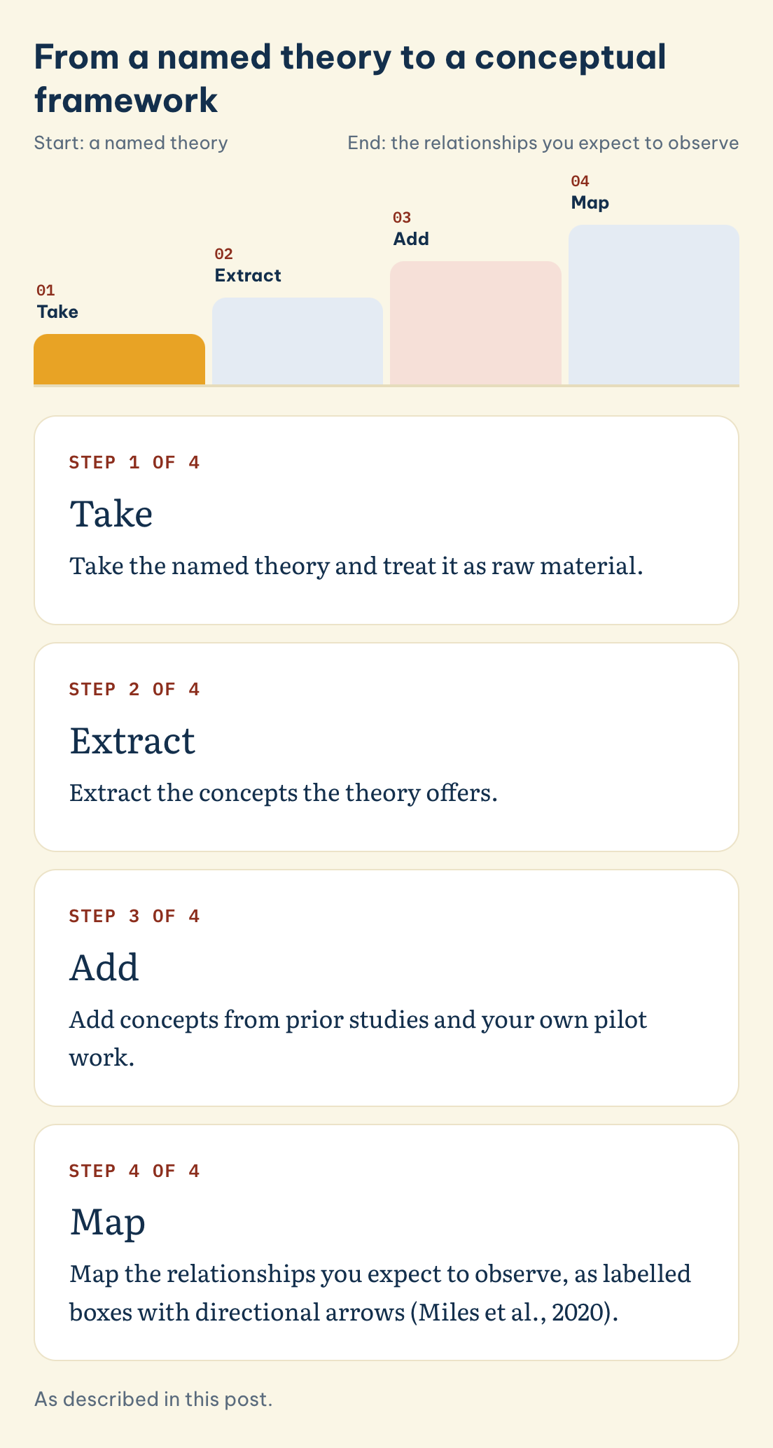 From a named theory to a conceptual framework: Take, Extract, Add, Map
