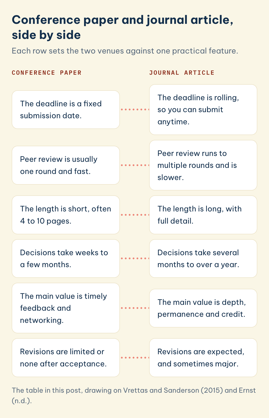 Conference paper and journal article: a conference paper is short, often 4 to 10 pages, with a fixed deadline, a journal article is long with a rolling deadline