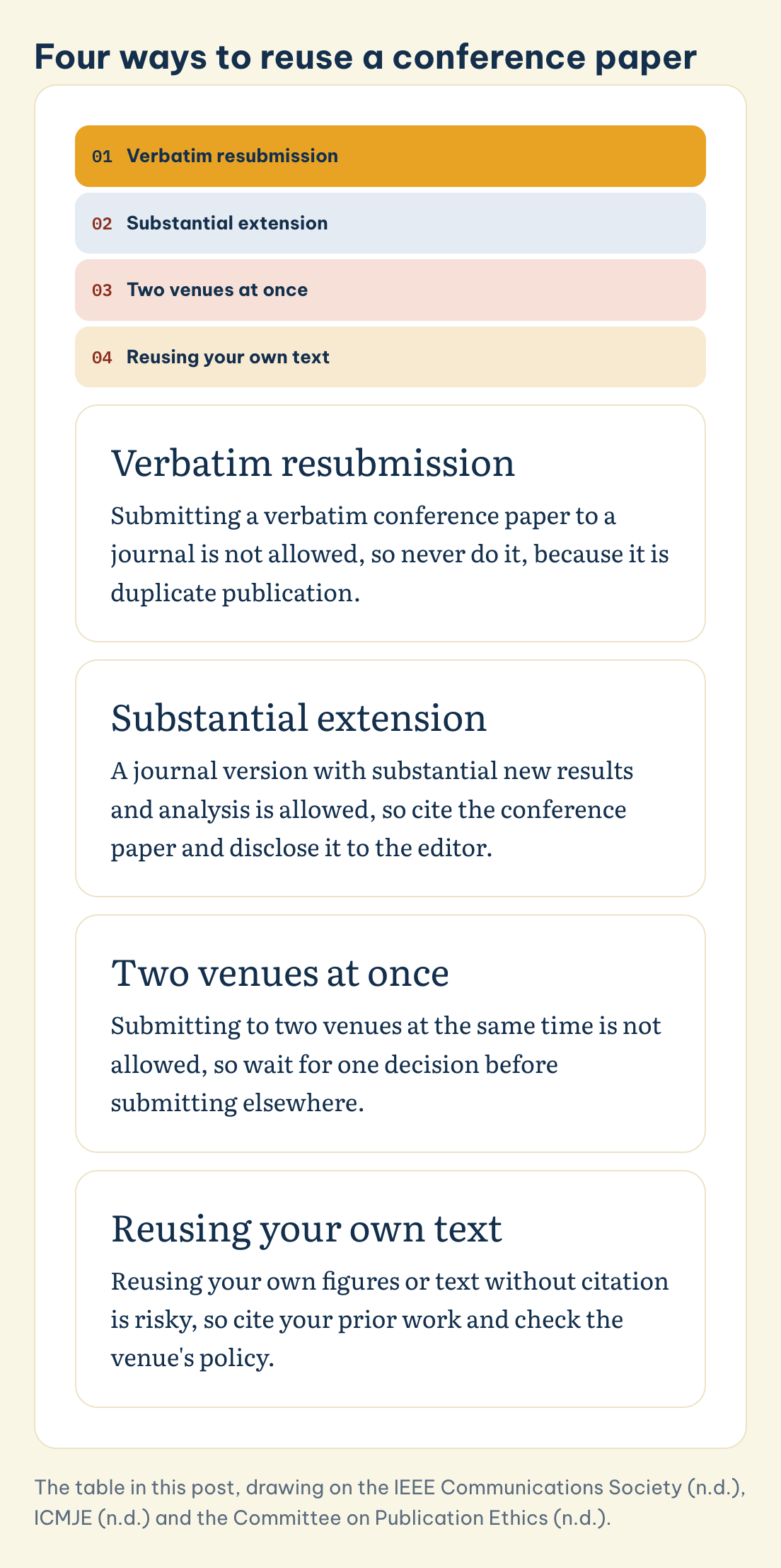 Four ways to reuse a conference paper: Verbatim resubmission, Substantial extension, Two venues at once, Reusing your own text