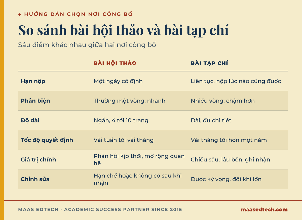 Bảng so sánh bài hội thảo và bài tạp chí theo hạn nộp, phản biện, độ dài, tốc độ quyết định, giá trị chính và chỉnh sửa