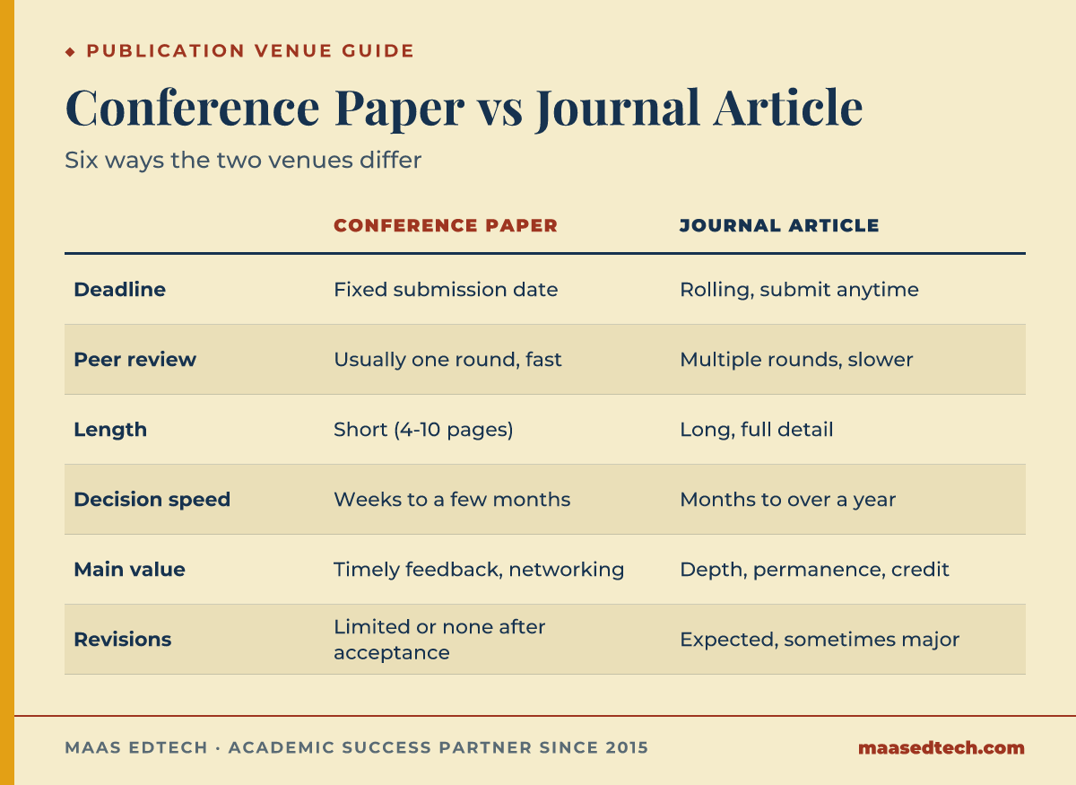 Comparison table contrasting conference papers and journal articles across deadline, peer review, length, decision speed, main value, and revisions