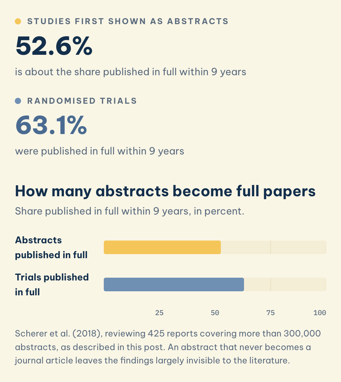 How many abstracts become full papers: Studies first shown as abstracts (52.6%), Randomised trials (63.1%)