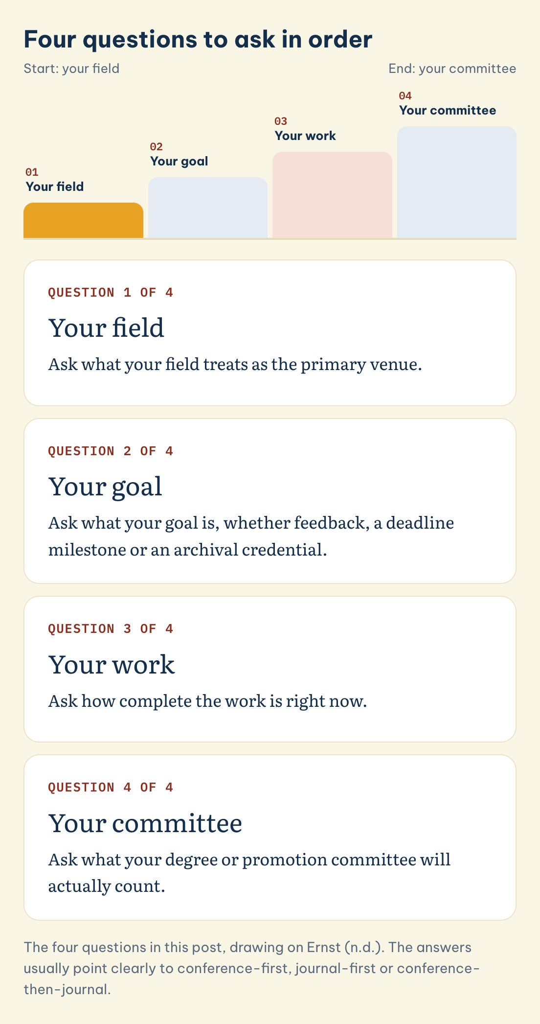 Four questions to ask in order: Your field, Your goal, Your work, Your committee