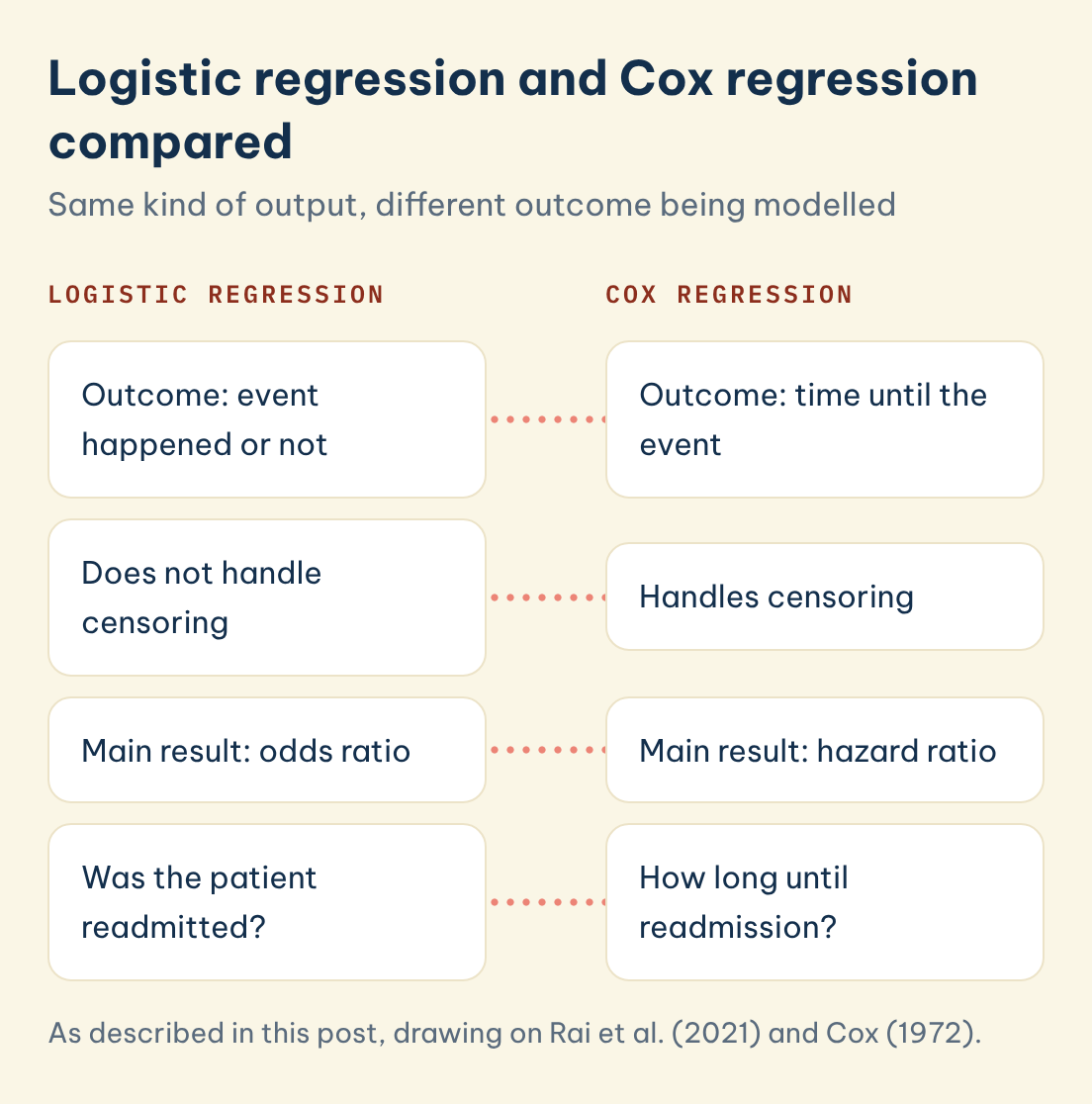 Logistic regression and Cox regression compared: Logistic regression: Outcome: event happened or not, Cox regression: Outcome: time until the event