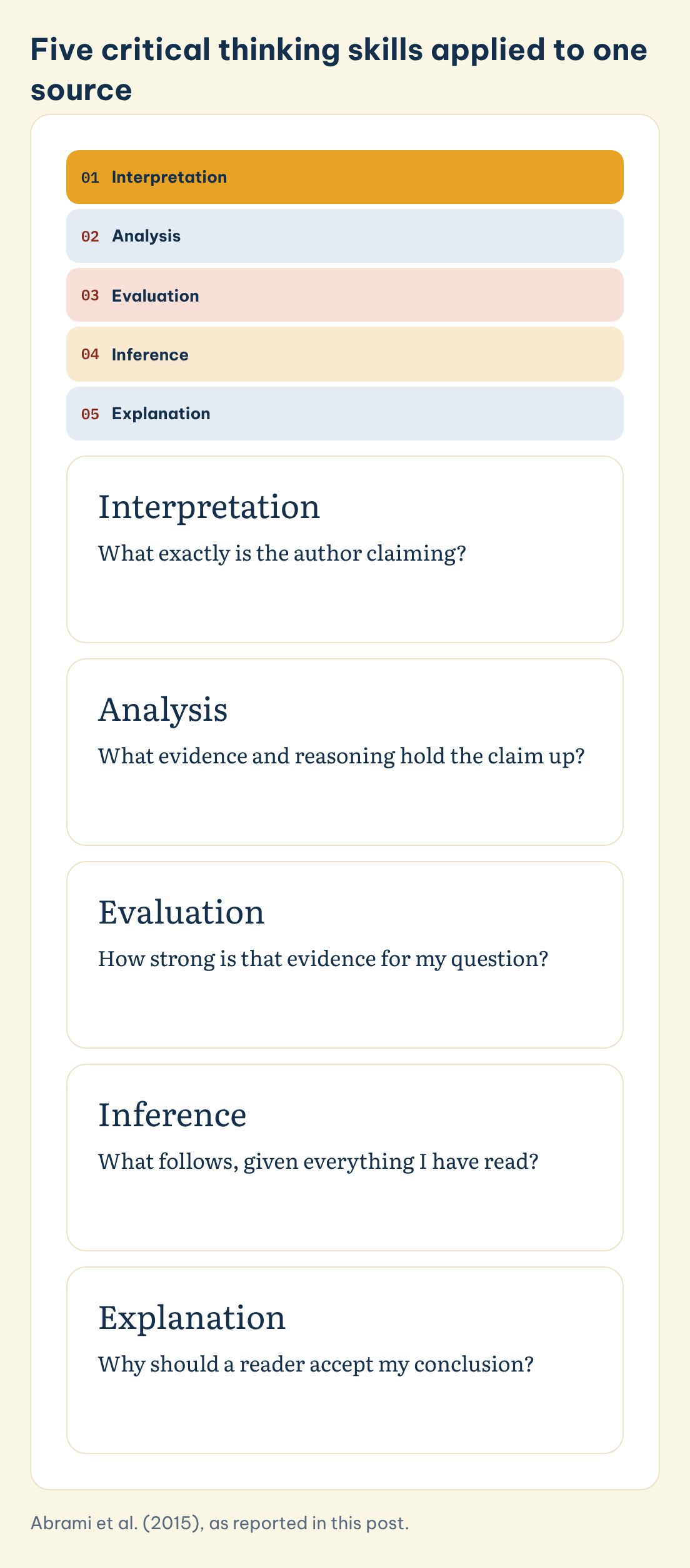 Five critical thinking skills applied to one source: Interpretation, Analysis, Evaluation, Inference, Explanation