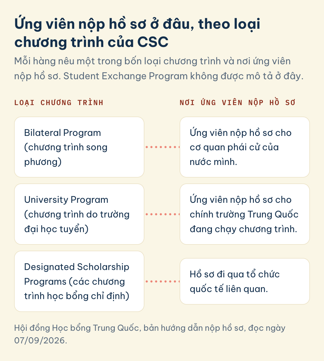 Loại chương trình: Bilateral Program, Nơi ứng viên nộp hồ sơ: cơ quan phái cử của nước mình. University Program: trường Trung Quốc. Designated: tổ chức quốc tế.